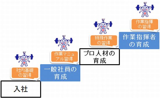 深田運送の人材教育プロセス